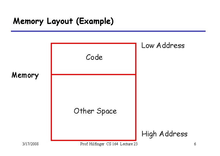 Memory Layout (Example) Low Address Code Memory Other Space High Address 3/17/2008 Prof. Hilfinger