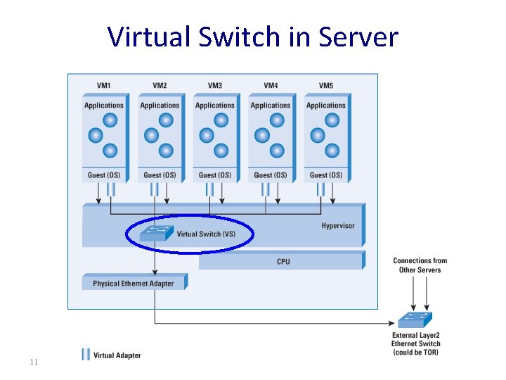 Virtual Switch in Server 11 