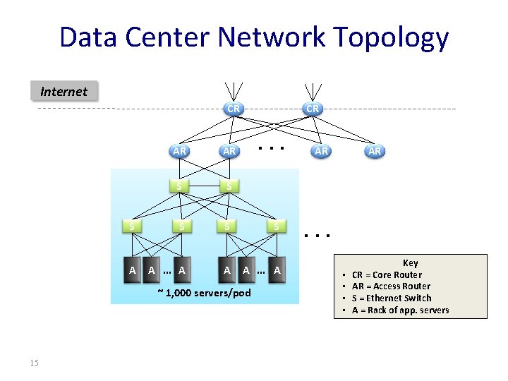 Data Center Network Topology Internet CR CR . . . AR AR S S