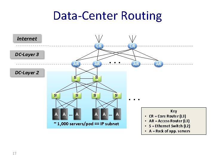 Data-Center Routing Internet CR DC-Layer 3 CR . . . AR AR SS SS