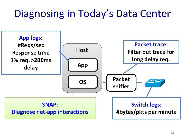 Diagnosing in Today’s Data Center App logs: #Reqs/sec Response time 1% req. >200 ms