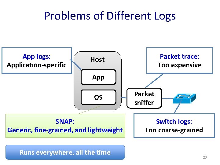 Problems of Different Logs App logs: Application-specific Packet trace: Too expensive Host App OS