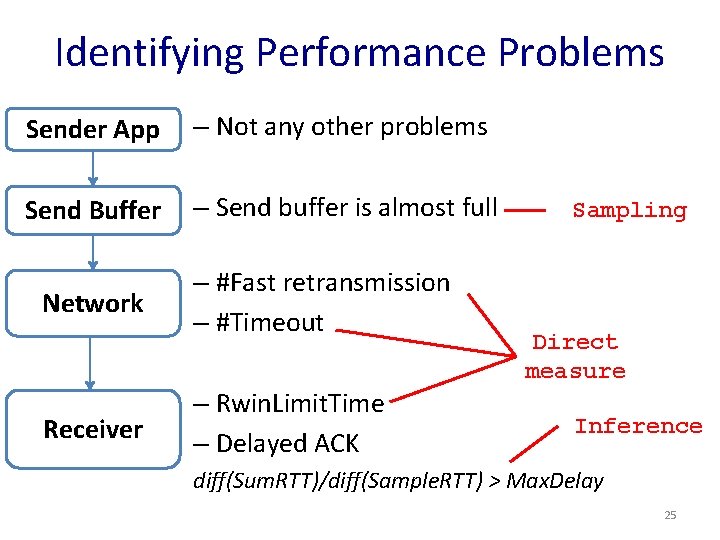 Identifying Performance Problems Sender App – Not any other problems Send Buffer – Send