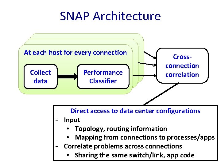 SNAP Architecture At each host for every connection Collect data Performance Classifier Crossconnection correlation