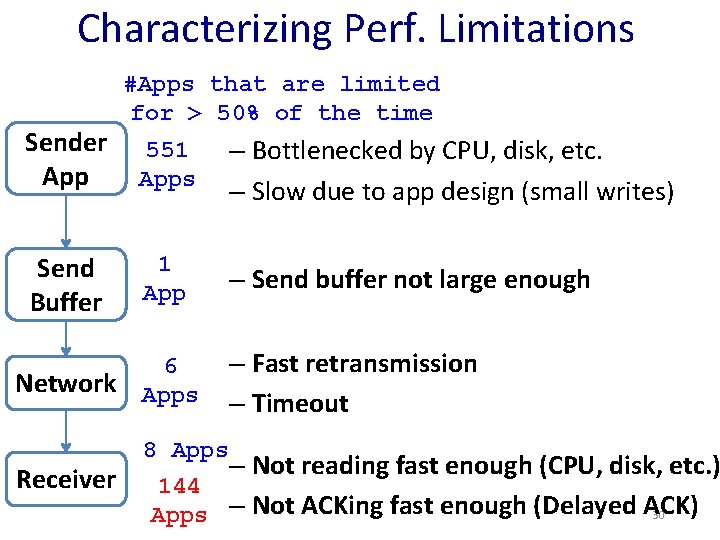 Characterizing Perf. Limitations Sender App #Apps that are limited for > 50% of the