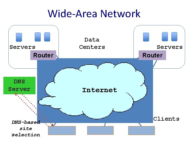 Wide-Area Network Servers Router DNS Server DNS-based site 36 selection Data Centers Servers Router