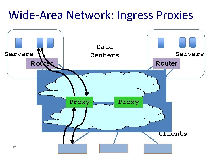Wide-Area Network: Ingress Proxies Data Centers Servers Router Proxy Clients 37 