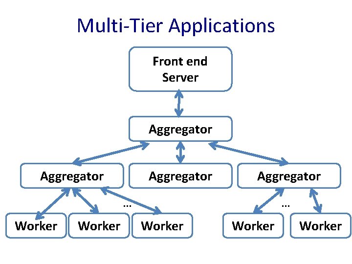 Multi-Tier Applications Front end Server Aggregator … … Aggregator … Worker 9 Worker …