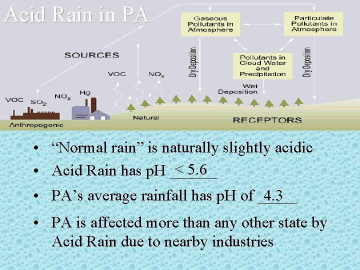 Acid Rain in PA • “Normal rain” is naturally slightly acidic < 5. 6