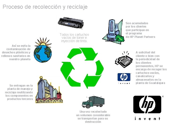 Proceso de recolección y reciclaje Todos los cartuchos vacíos de toner e inyección de