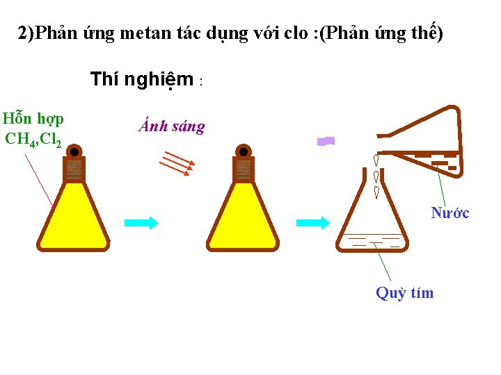 2)Phản ứng metan tác dụng với clo : (Phản ứng thế) Thí nghiệm :