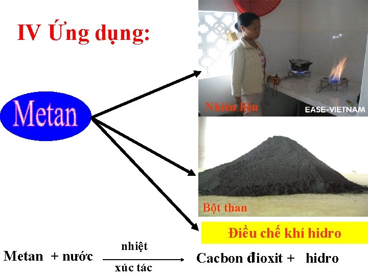 IV Ứng dụng: Nhiên liệu Bột than Metan + nước nhiệt xúc tác Điều