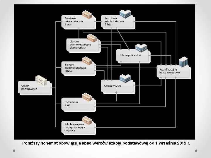 Poniższy schemat obowiązuje absolwentów szkoły podstawowej od 1 września 2019 r. 