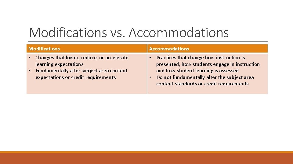 Modifications vs. Accommodations Modifications Accommodations • Changes that lower, reduce, or accelerate learning expectations