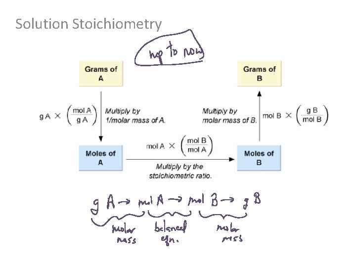 Solution Stoichiometry 