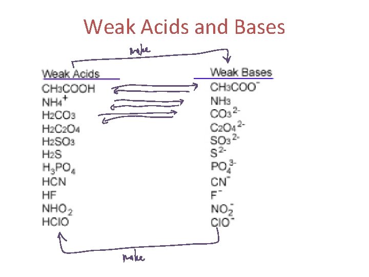 Weak Acids and Bases 