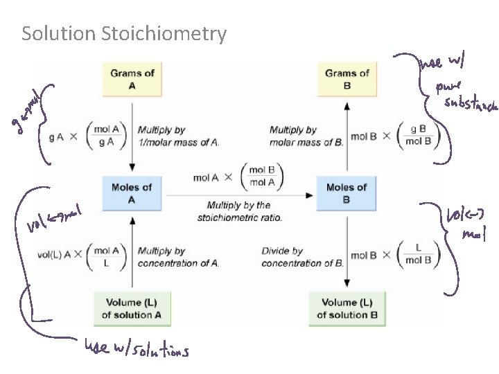 Solution Stoichiometry 