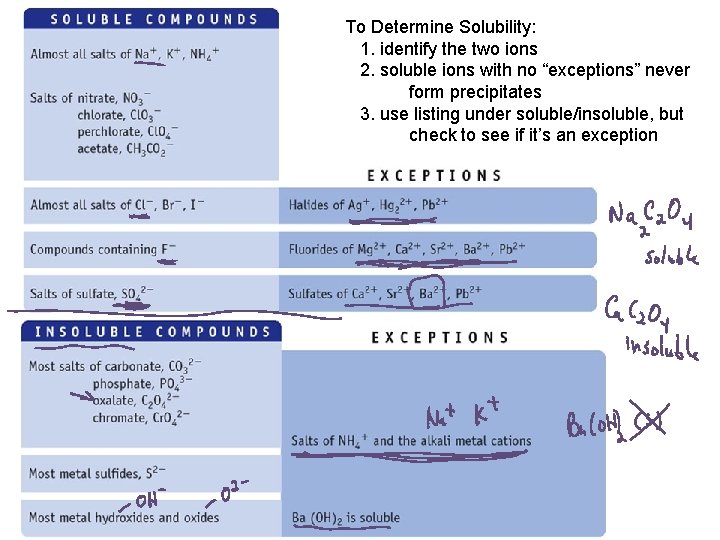 To Determine Solubility: 1. identify the two ions 2. soluble ions with no “exceptions”