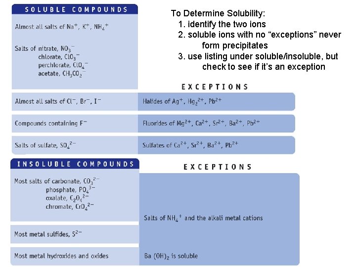 To Determine Solubility: 1. identify the two ions 2. soluble ions with no “exceptions”