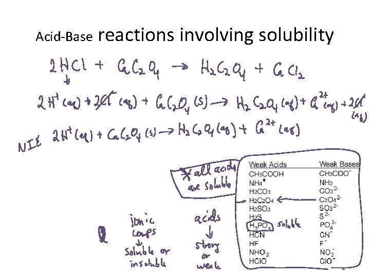 Acid-Base reactions involving solubility 