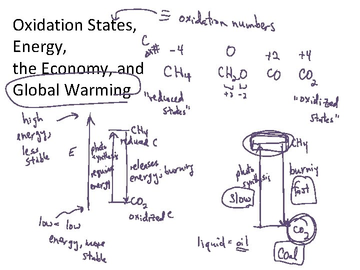 Oxidation States, Energy, the Economy, and Global Warming 