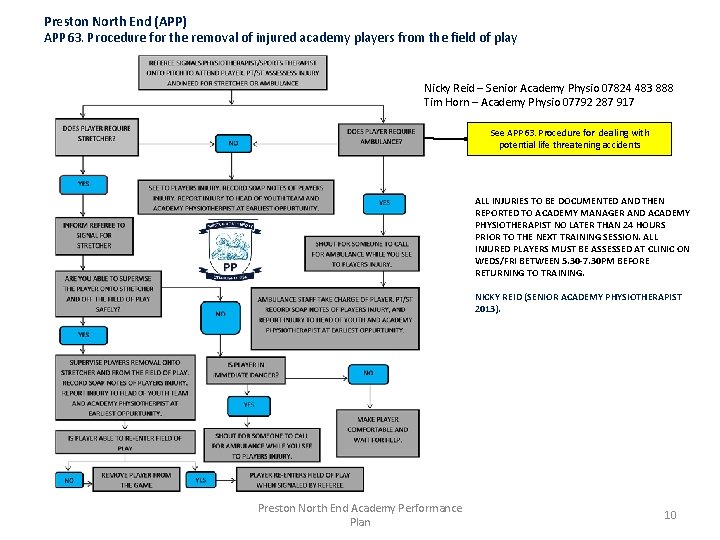 Preston North End (APP) APP 63. Procedure for the removal of injured academy players