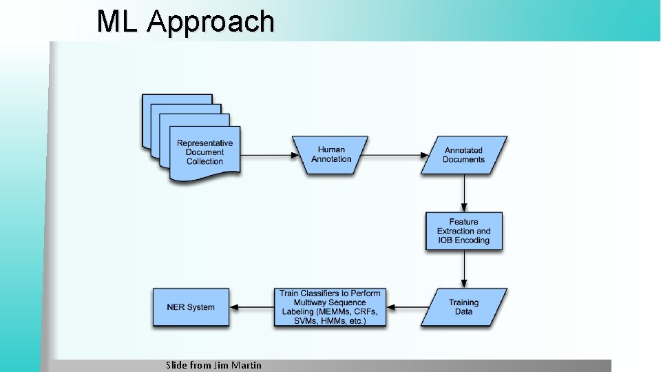 ML Approach Slide from Jim Martin 