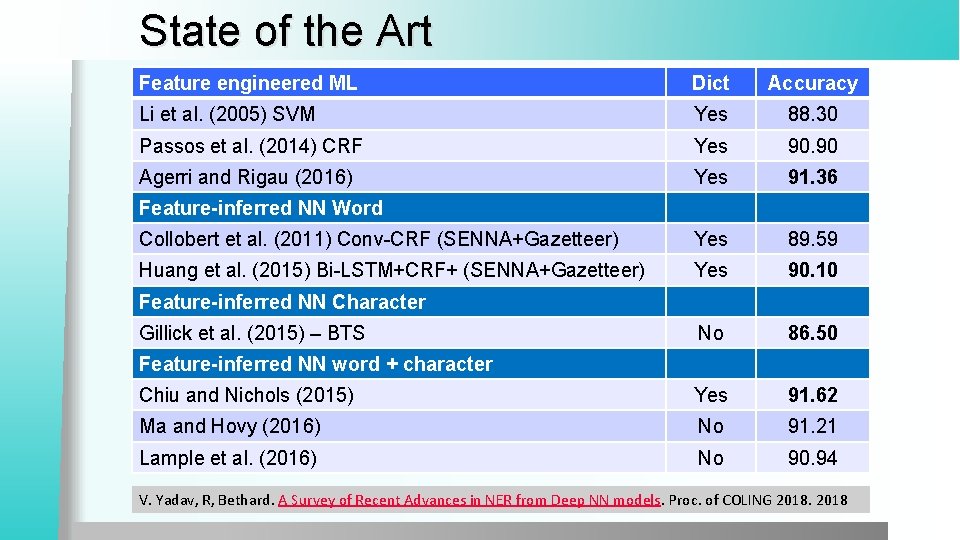 State of the Art Feature engineered ML Dict Accuracy Li et al. (2005) SVM