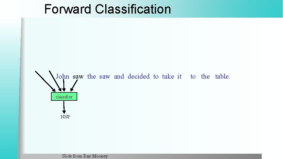 Forward Classification John saw the saw and decided to take it classifier NNP Slide