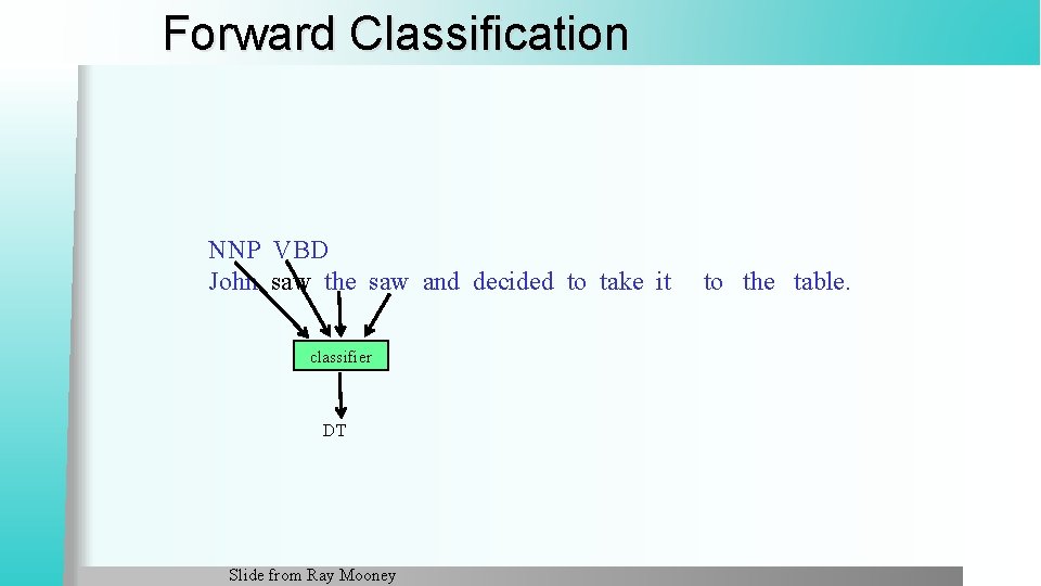 Forward Classification NNP VBD John saw the saw and decided to take it classifier