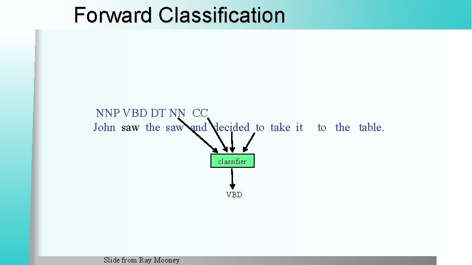 Forward Classification NNP VBD DT NN CC John saw the saw and decided to