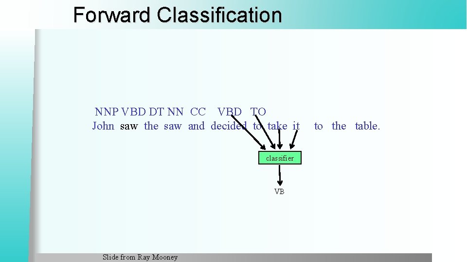 Forward Classification NNP VBD DT NN CC VBD TO John saw the saw and