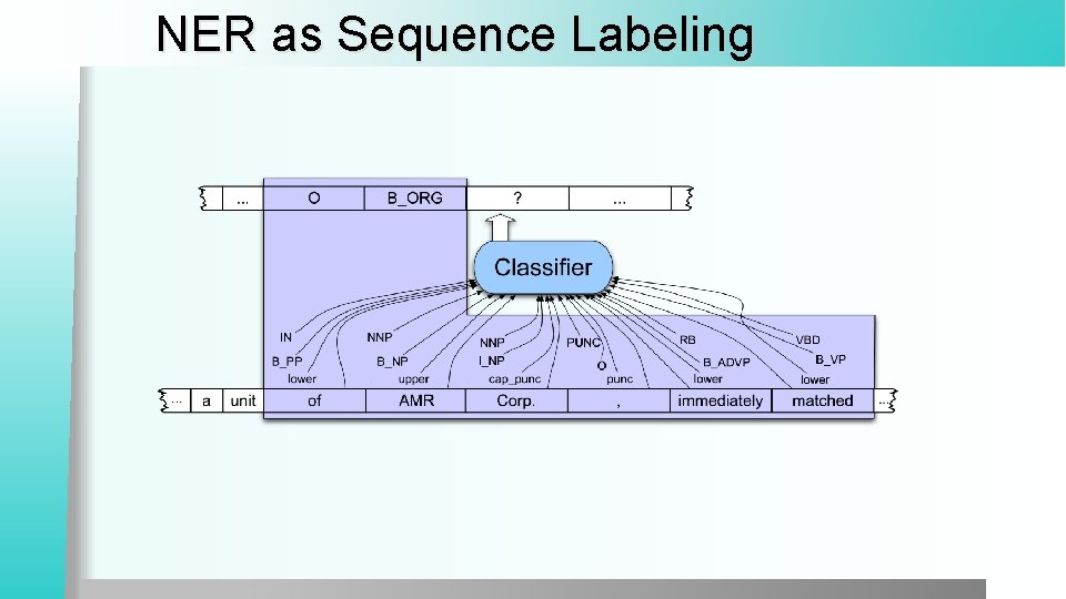 NER as Sequence Labeling 