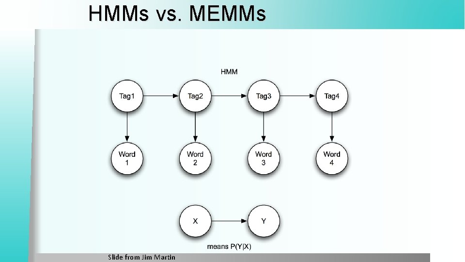 HMMs vs. MEMMs Slide from Jim Martin 