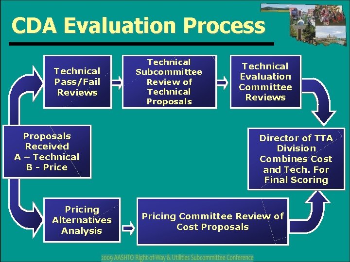 CDA Evaluation Process Technical Pass/Fail Reviews Proposals Received A – Technical B - Price