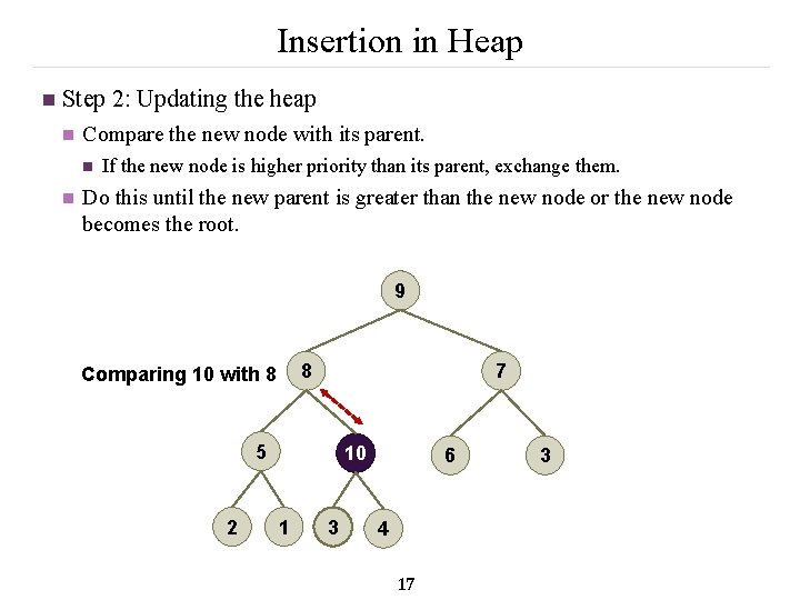 Insertion in Heap n Step 2: Updating the heap n Compare the new node