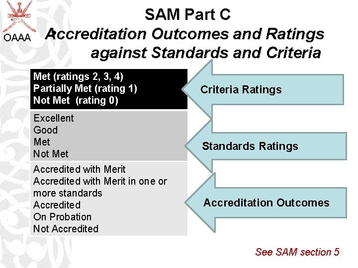 OAAA SAM Part C • Accreditation Outcomes and Ratings against Standards and Criteria Met