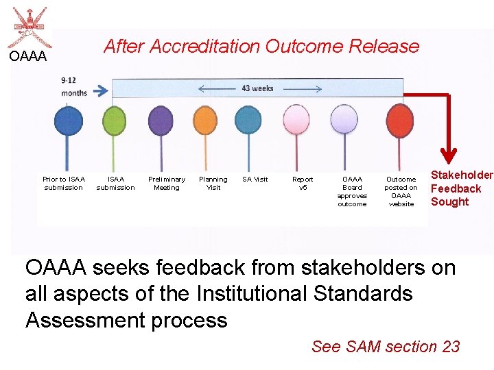 OAAA Prior to ISAA submission After Accreditation Outcome Release ISAA submission Preliminary Meeting Planning