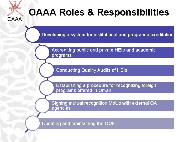 OAAA Roles & Responsibilities Developing a system for institutional and program accreditation Accrediting public
