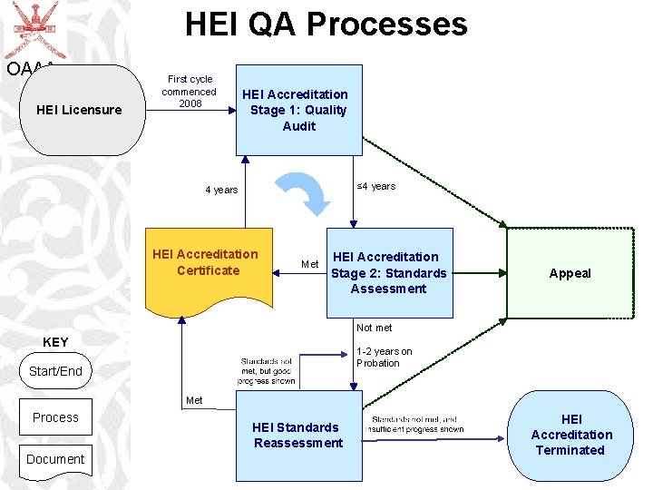 HEI QA Processes OAAA HEI Licensure First cycle commenced 2008 HEI Accreditation Stage 1: