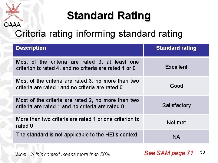 OAAA Standard Rating Criteria rating informing standard rating Description Standard rating Most of the