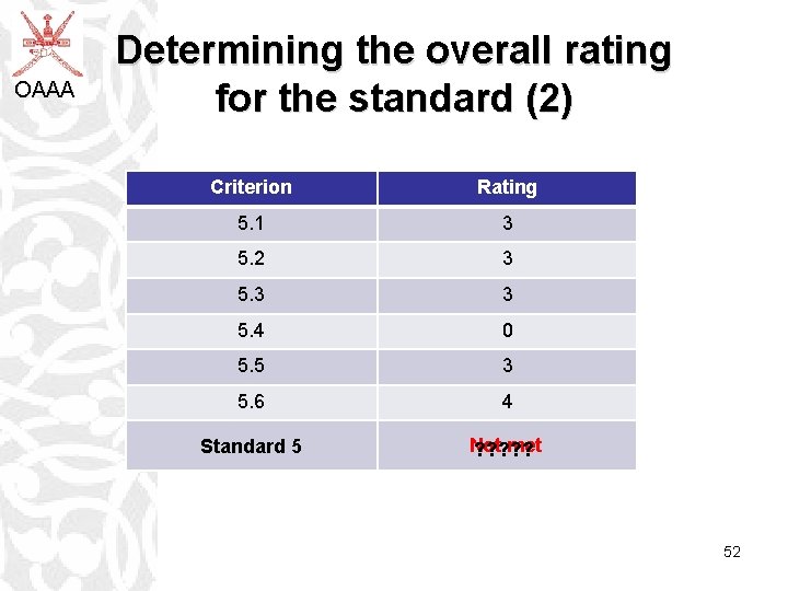 OAAA Determining the overall rating for the standard (2) Criterion Rating 5. 1 3