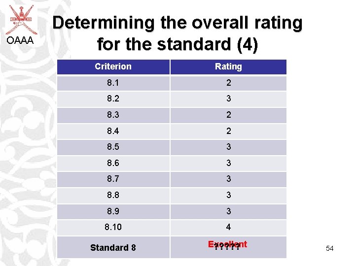 OAAA Determining the overall rating for the standard (4) Criterion Rating 8. 1 2