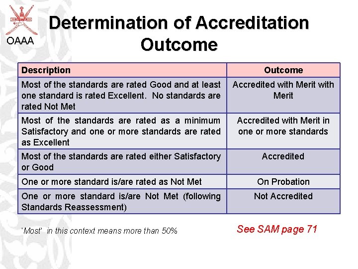 OAAA Determination of Accreditation Outcome Description Outcome Most of the standards are rated Good