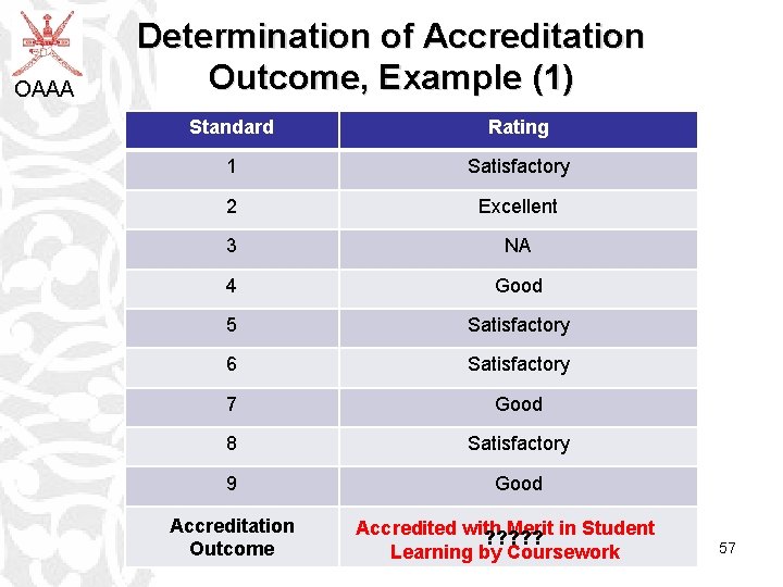 OAAA Determination of Accreditation Outcome, Example (1) Standard Rating 1 Satisfactory 2 Excellent 3