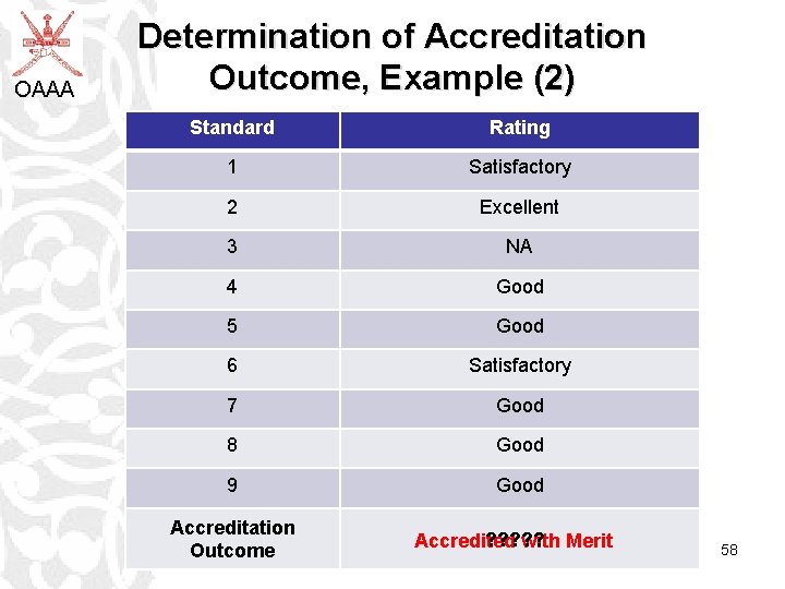 OAAA Determination of Accreditation Outcome, Example (2) Standard Rating 1 Satisfactory 2 Excellent 3