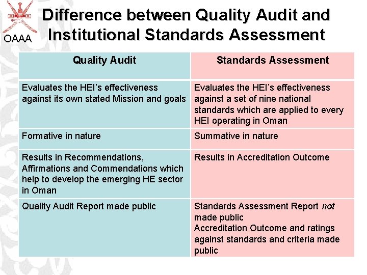 OAAA Difference between Quality Audit and Institutional Standards Assessment Quality Audit Standards Assessment Evaluates