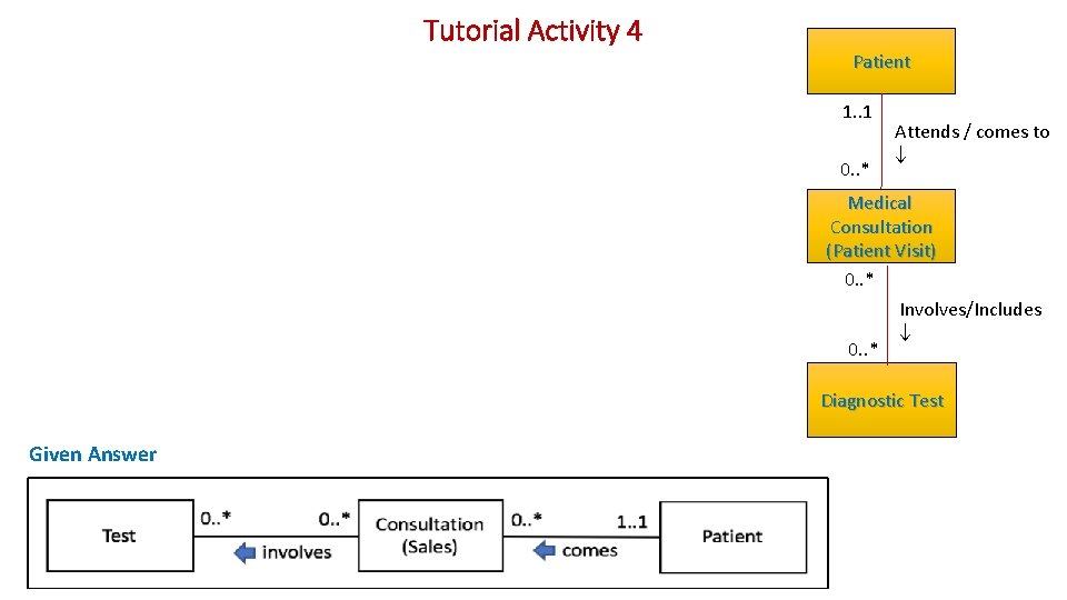 Tutorial Activity 4 Patient 1. . 1 0. . * Attends / comes to