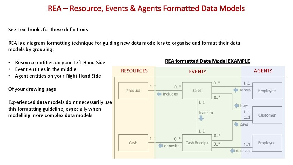 REA – Resource, Events & Agents Formatted Data Models See Text books for these