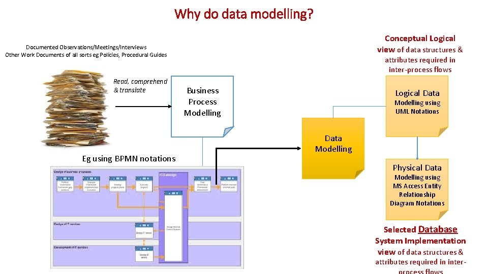 Why do data modelling? Conceptual Logical view of data structures & Documented Observations/Meetings/Interviews Other